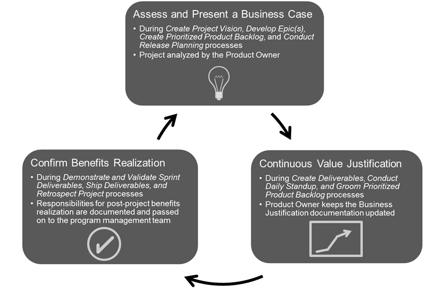 Business Justification and the Project Lifecycle | SCRUMstudy Blog
