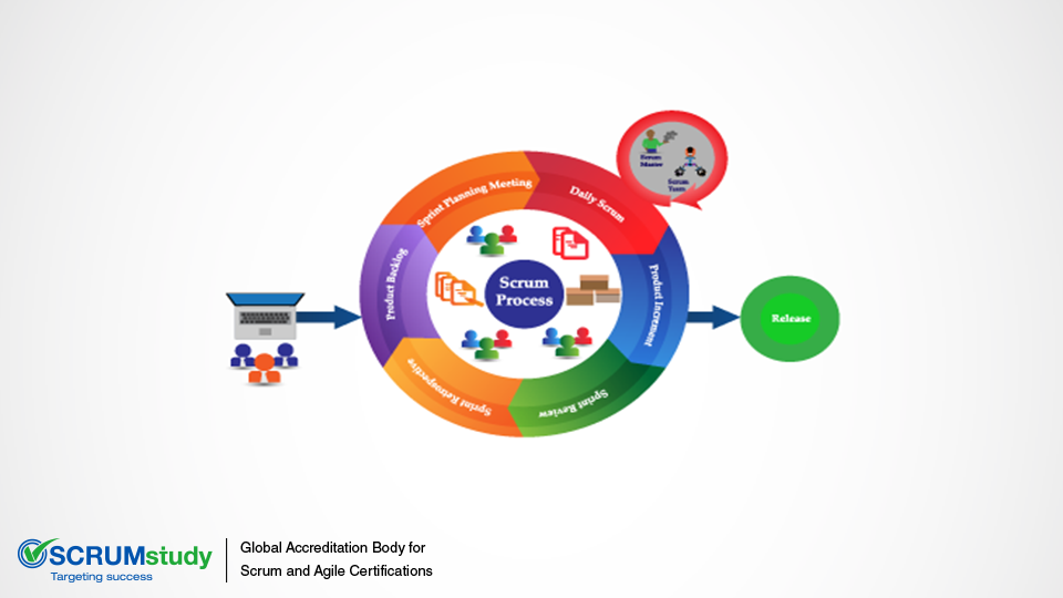 A brief Overview of The Initiate Phase in Scrum