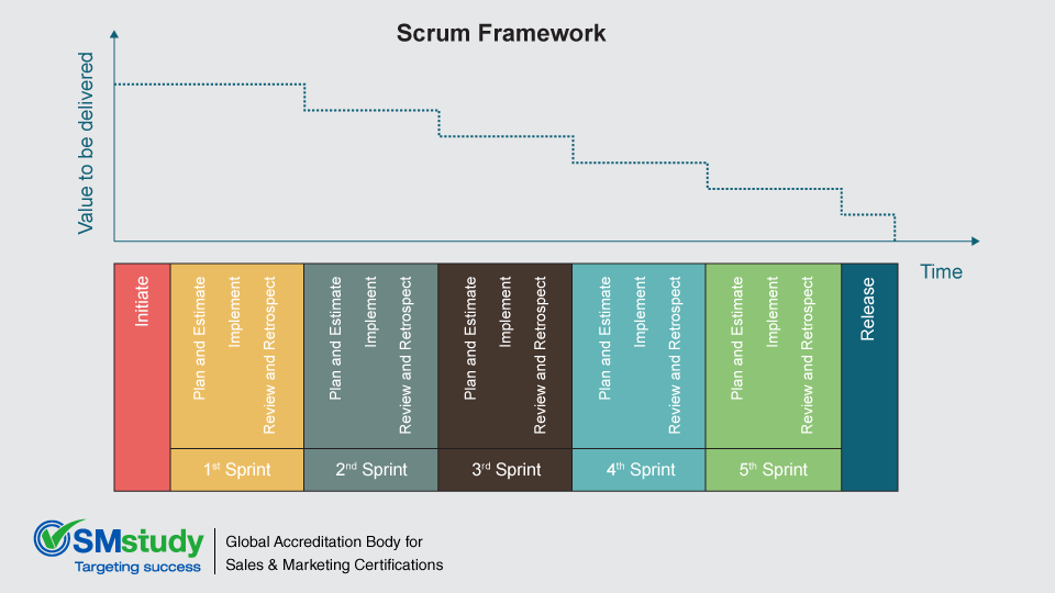 Iterative Delivery, a Key Principle of Scrum