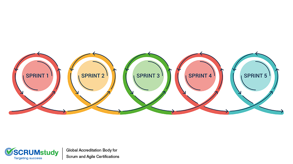 Changes to Length of Sprint and Its Impact