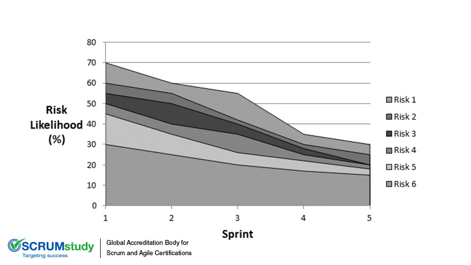 Risk Burndown Chart