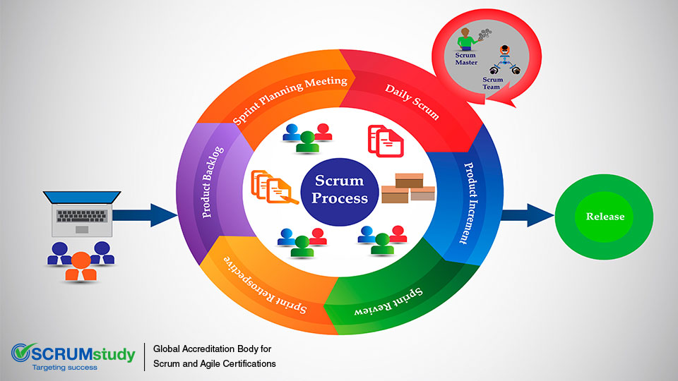 Exploring the Release Phase of a Scrum Project