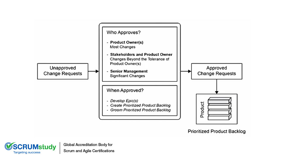 How to Handle Request for Change or Change Requests in a Scrum Project?