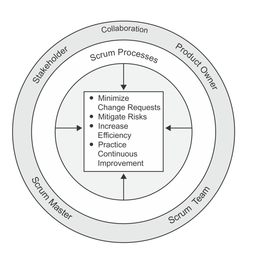 Collaboration in Scrum