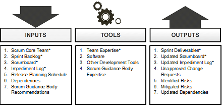 What is the role of the implement phase in Scrum and how are deliverables created?