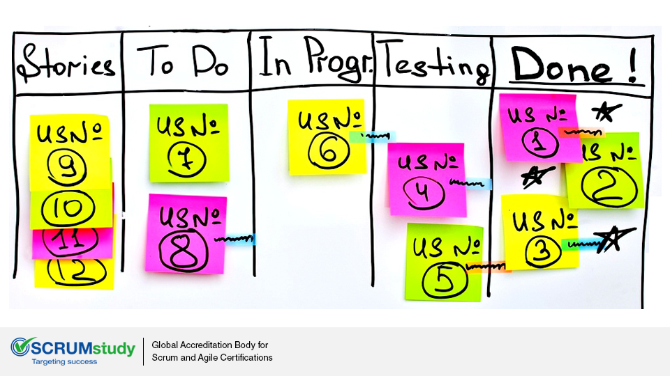 The Daily Scrum Update Using Scrumboard Scrumstudy Blog